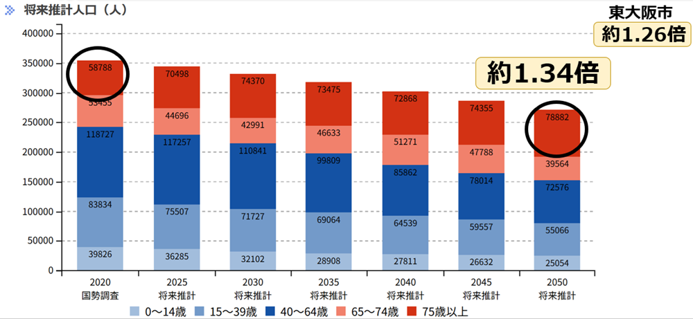 11奈良市人口グラフ