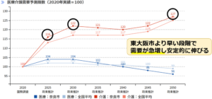 12奈良市介護需要予測