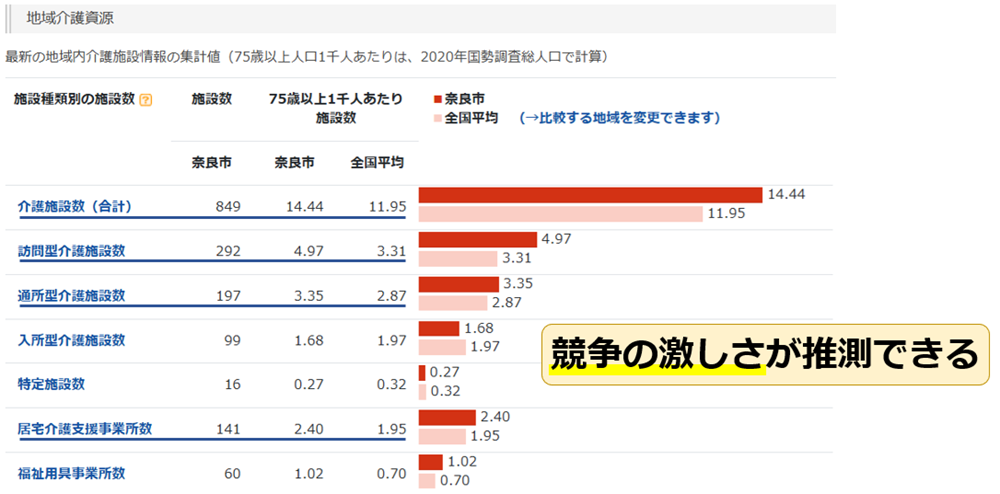 13奈良市介護施設数