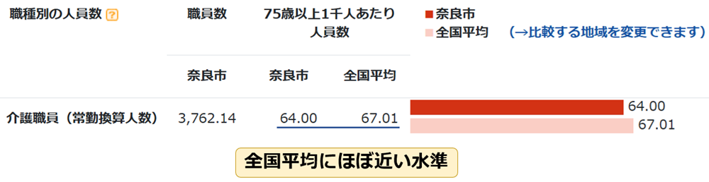 14奈良市介護職員数