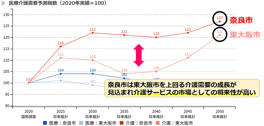16奈良市と東大阪市の介護需要比較