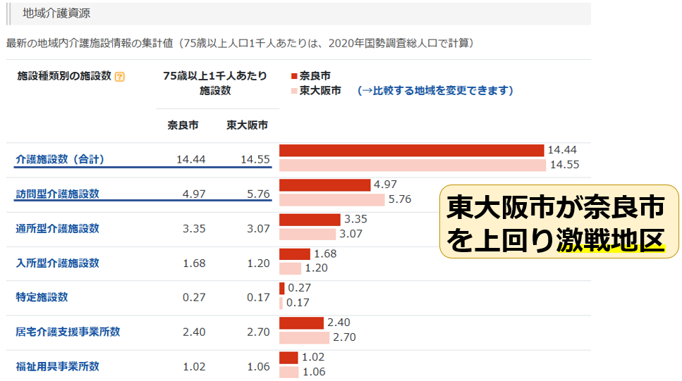 17奈良市と東大阪市の介護施設数比較