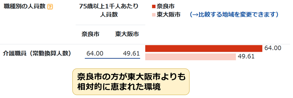 18奈良市と東大阪市の介護職員数比較
