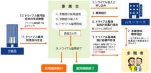 トライアル雇用助成金のステップ