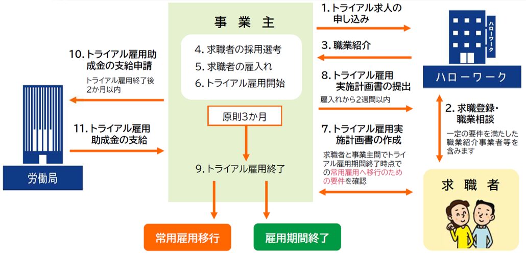 トライアル雇用助成金のステップ
