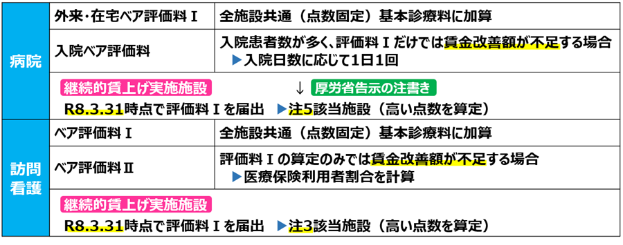 001.外来在宅ベースアップ評価料、入院ベースアップ評価料、訪看ベースアップ評価料の一覧表