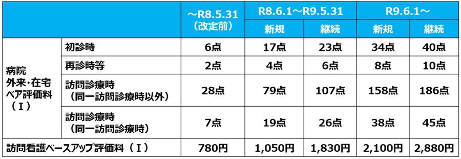 002.外来在宅ベースアップ評価料、入院ベースアップ評価料、訪看ベースアップ評価料の点数表