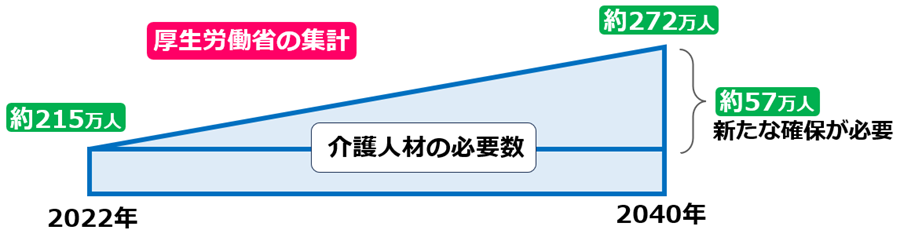 01介護人材必要数2040年
