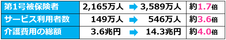 01介護保険制度創設からのデータ比較