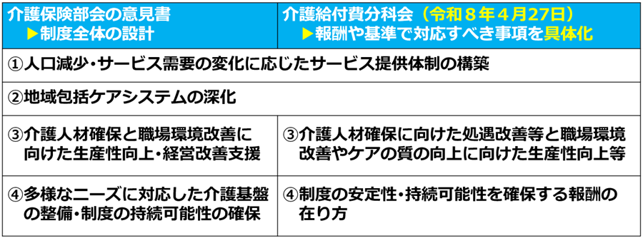 02介護保険部会と介護給付費分科会の論点整理