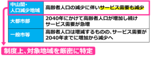 02全国の地域を３つに分類