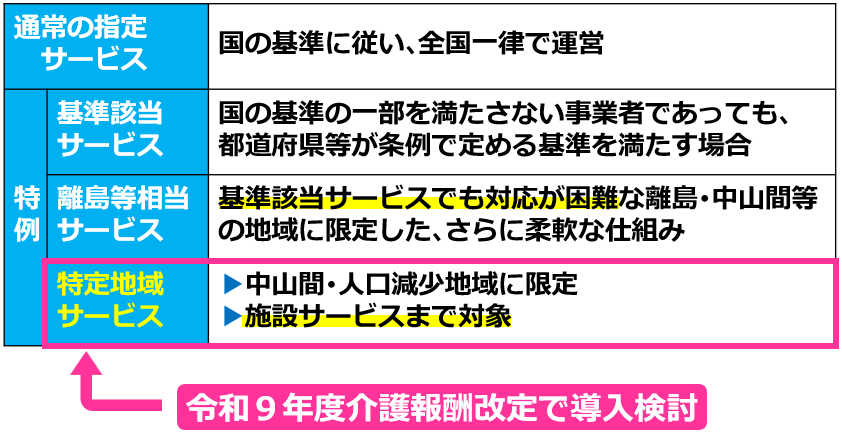 03特定地域サービス