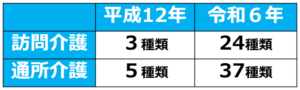 03訪問介護と通所介護の加算数
