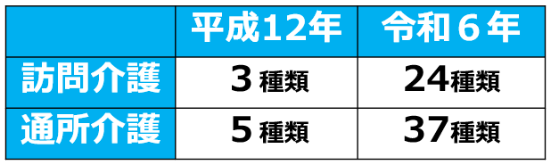 03訪問介護と通所介護の加算数
