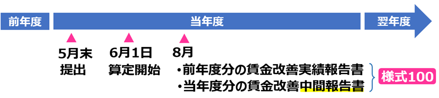 14.届出手続きのスケジュール