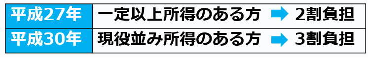 01介護保険利用2割負担と3割負担の経緯