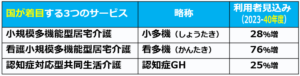 01小多機、看多機、認知症GHの利用者増加比率