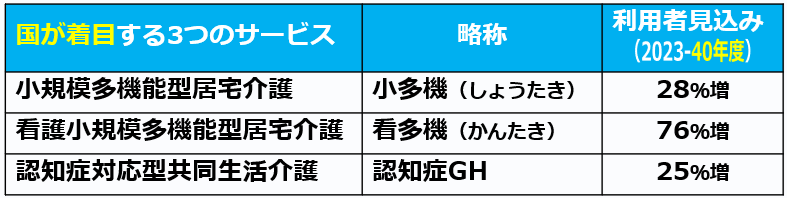 01小多機、看多機、認知症GHの利用者増加比率
