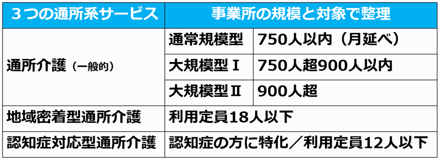 01通所介護３サービスを事業所の規模と対象で整理