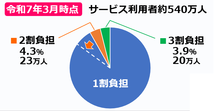 02介護保険利用2割負担と3割負担の人数比率