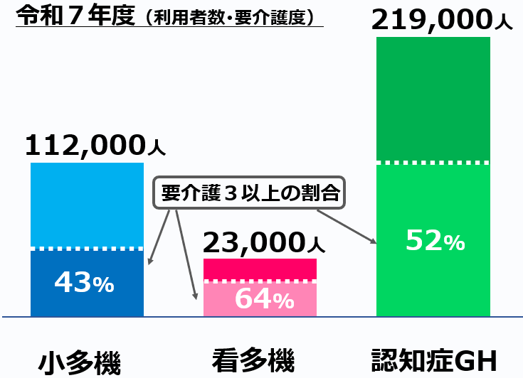 02小多機、看多機、認知症GHの利用者数、要介護３以上比率