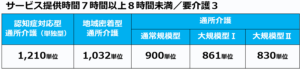 02通所介護３サービスの報酬を比較