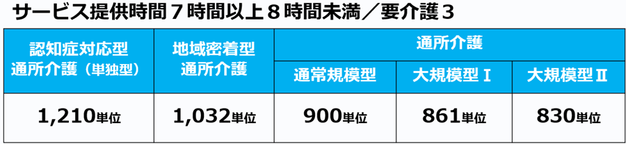 02通所介護３サービスの報酬を比較