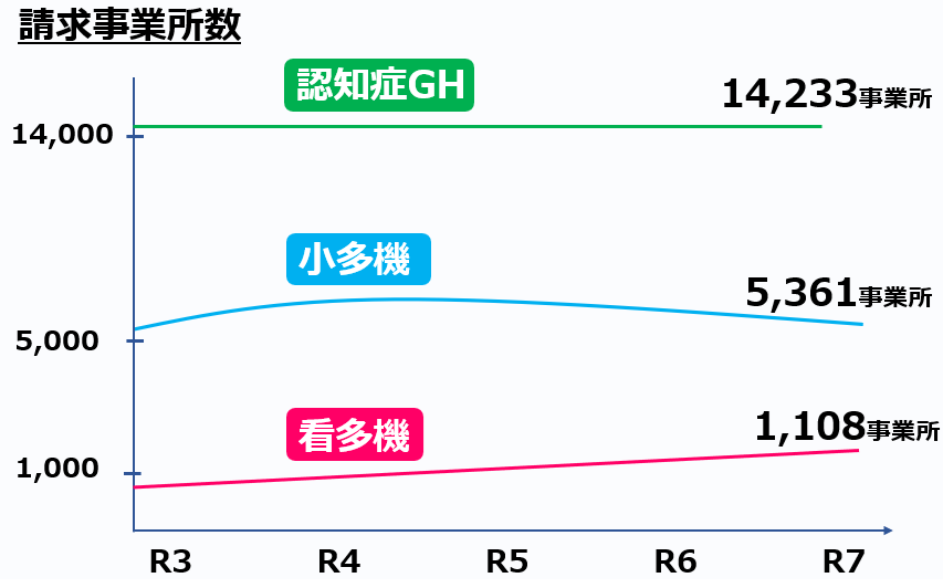 03小多機、看多機、認知症GHの請求事業所数