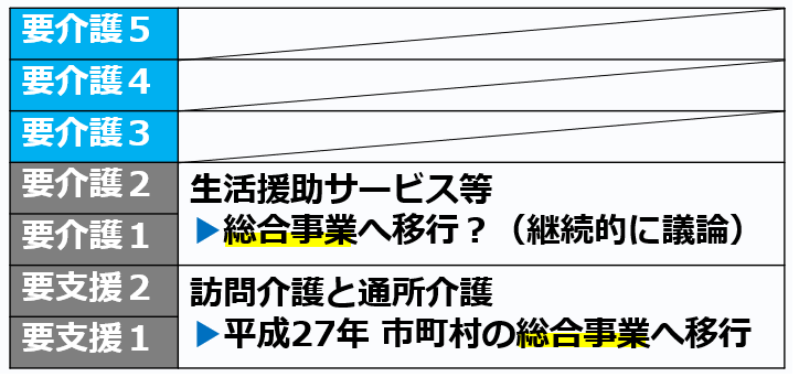 03要介護１と２の生活援助を総合事業へ移行