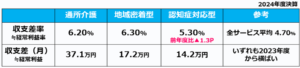03通所介護３サービスの収支差率と収支差を比較