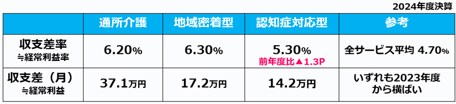 03通所介護３サービスの収支差率と収支差を比較