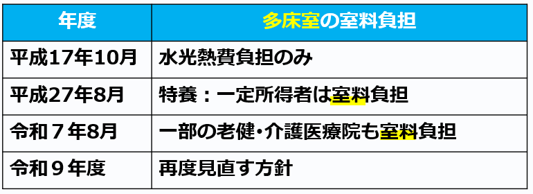 04多床室の室料負担