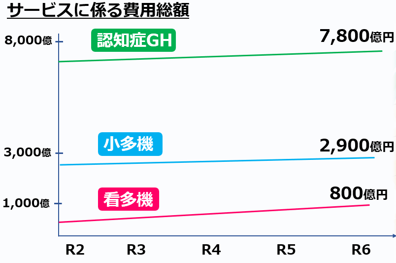 04小多機、看多機、認知症GHのサービスに係る費用総額