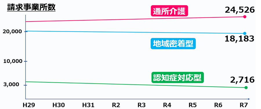04通所介護３サービスの事業所数を比較