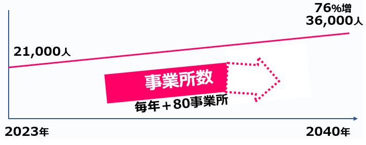 05看多機の将来予測