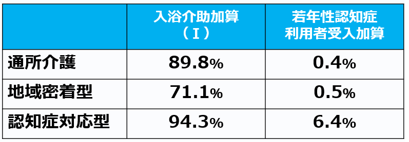 05通所介護３サービスの加算算定率を比較
