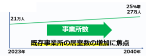 06認知症GHの将来予測