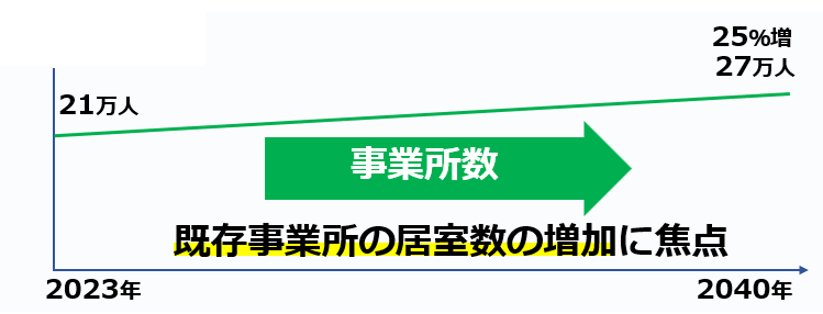 06認知症GHの将来予測