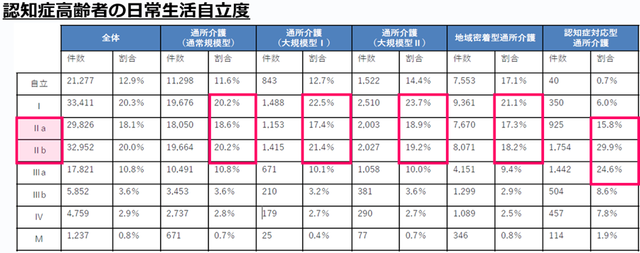 06通所介護３サービスの利用者像（認知症高齢者の日常生活自立度）を比較