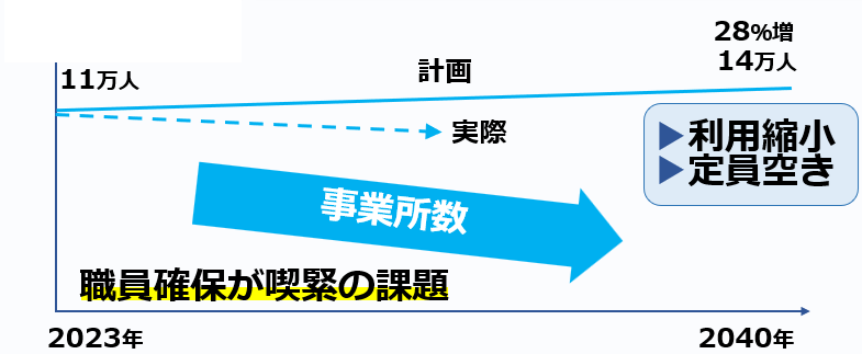 07小多機の将来予測