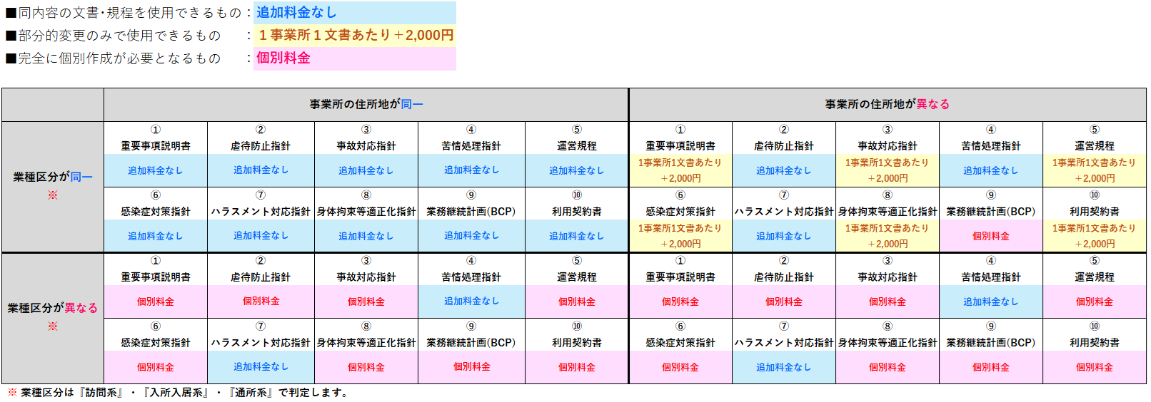 260628複数事業を運営する場合の追加料金