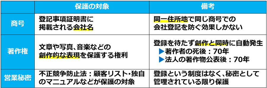 02商号、著作権、営業秘密