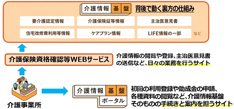 03介護情報基盤を使うための２つのWEBサイト