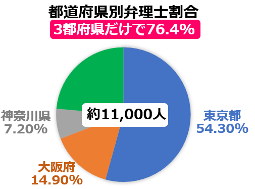 03弁理士の割合