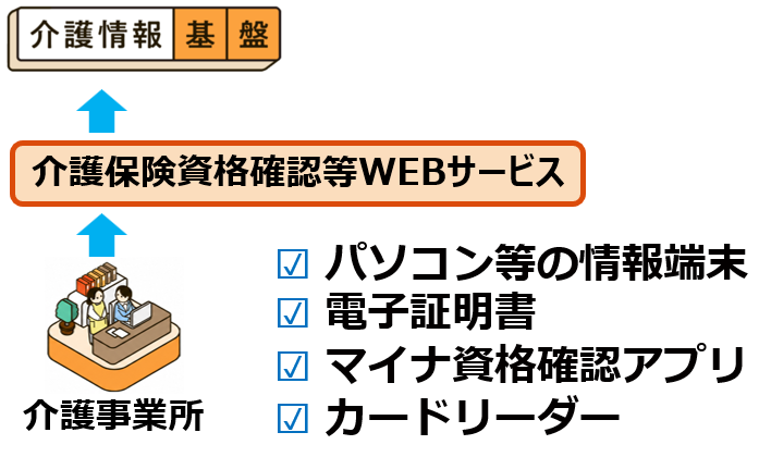 04介護情報基盤を使うために必要なもの