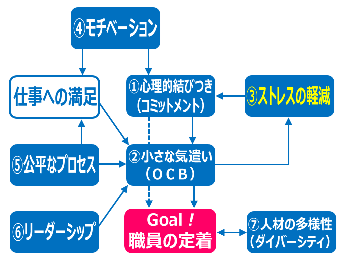 1.ストレスの軽減_経路図