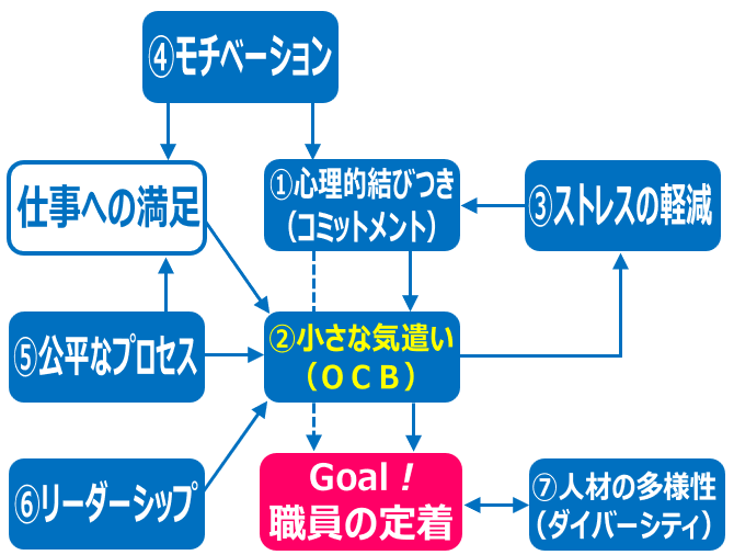 1.小さな気遣いOCB_経路図