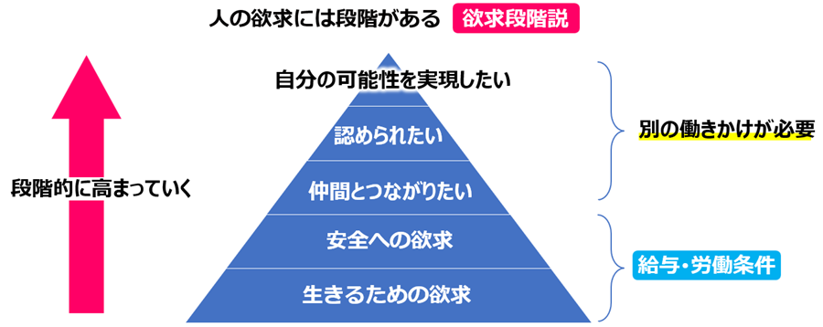3.モチベーション_欲求段階説