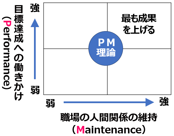 3.リーダーシップ_PM理論