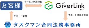 運営指導対策（AIと専門家によるハイブリッド支援）15｜サービス利用契約とサポート業務の委託関係
